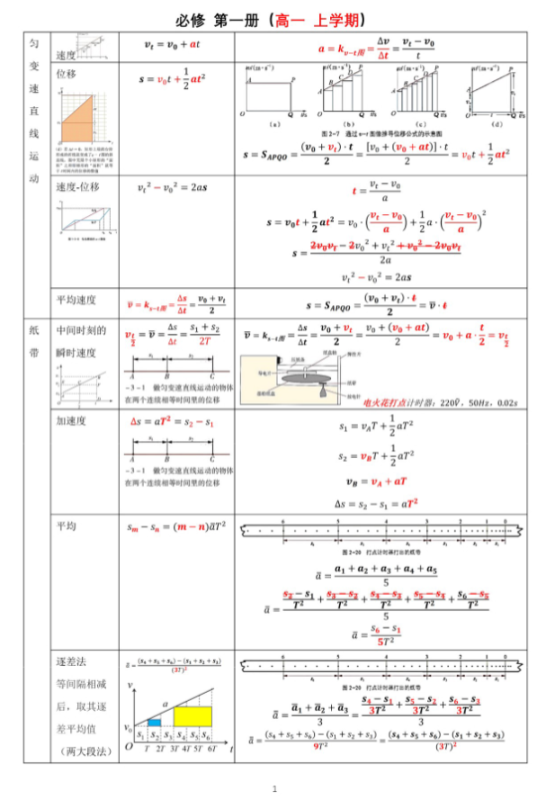 【物理公式】高中物理全册公式全集（70页超详）.pdf-新知学习资料网