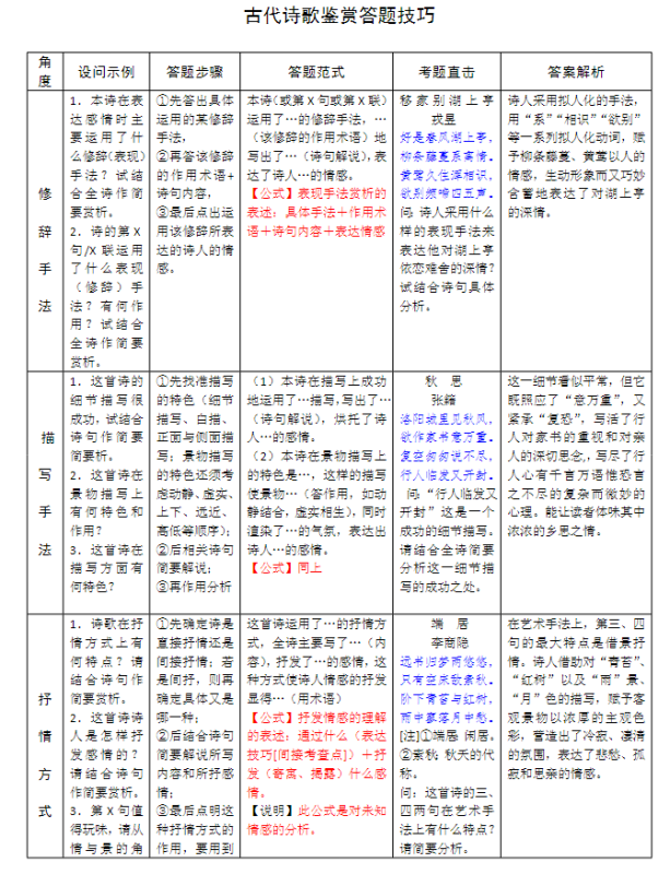 古代诗歌鉴赏答题技巧，诗歌鉴赏答题公式5页 .doc-新知学习资料网