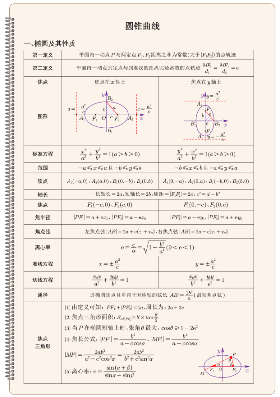 2026高中数学「圆锥曲线」基础知识手册+深化二级结论（共29页）-新知学习资料网