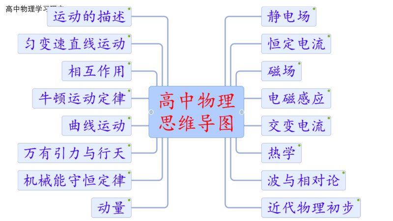 2025版高中物理思维导图PPT版（50页）.ppt-新知学习资料网