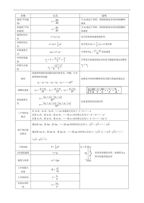 高中物理必修+选修全册常用公式-新知学习资料网