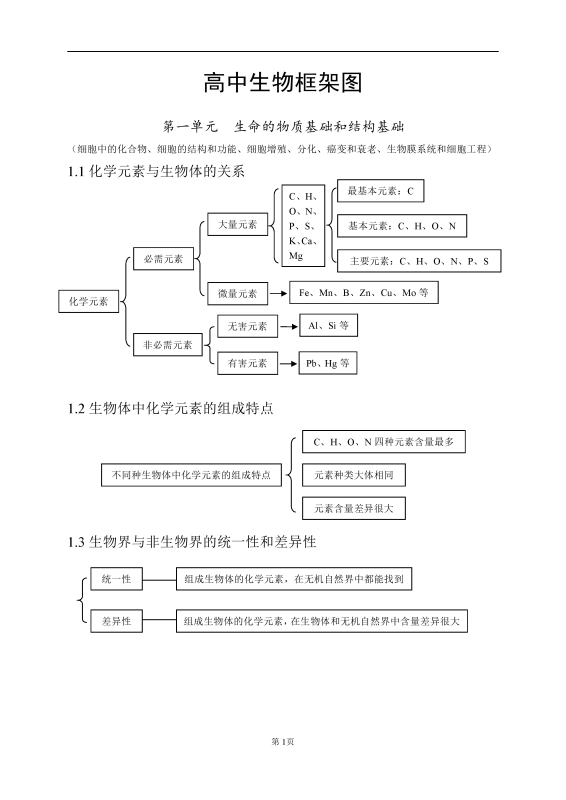 【框架图】高中生物框架图（共80页）-新知学习资料网