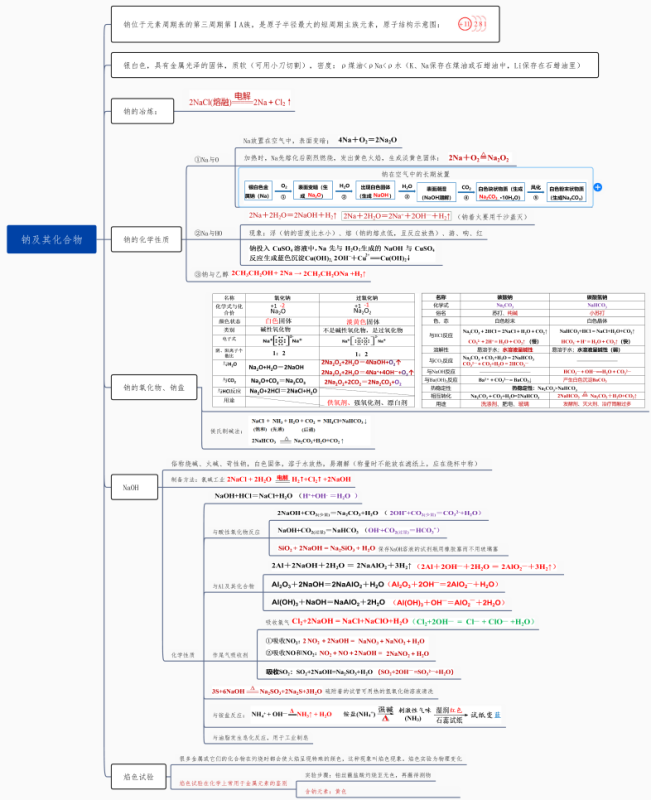 2026版高中化学《常考元素及化合物思维导图》专题知识梳理（必修1+2）-新知学习资料网